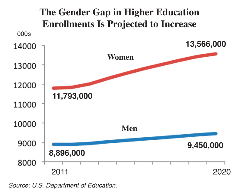 Gender gap in education